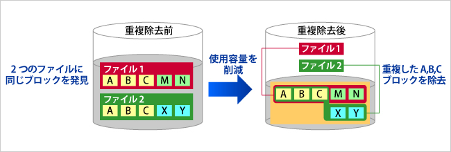 重複データを削除して保存容量をアップ 