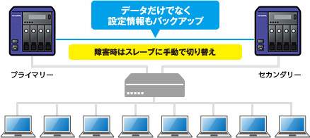 ビジネスを止めないリレーNAS