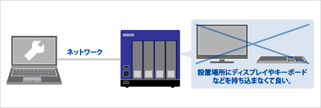 設置場所にディスプレイやキーボードなどを持ち込まなくて良い