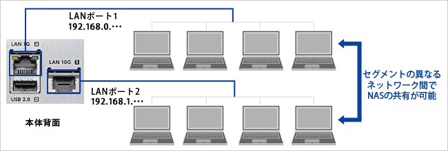 2つのLANポートを搭載