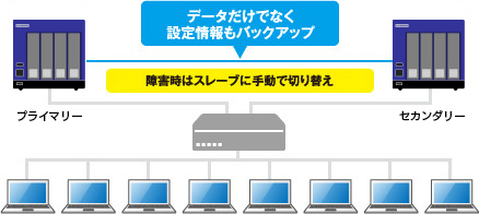 ビジネスを止めないリレーNAS