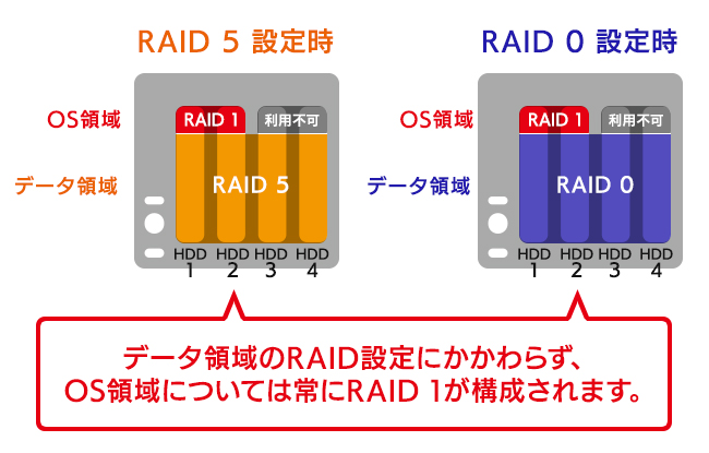 即納！最大半額！】 <br>IODATA HDL2-Z22SATAS2 Windows Server IoT 2022 for Storage  Standard搭載2ドライブ法人向けNAS SSD 1920GB<br> パソコン周辺機器 WindowsNAS Nas RAID 外付け 外付 