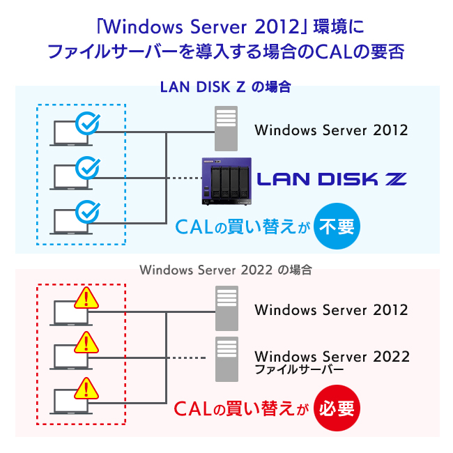 国際ブランド サンフラワーI-O DATA RAID 5対応LAN接続ハードディスク