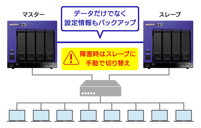 ビジネスを止めないリレーNAS