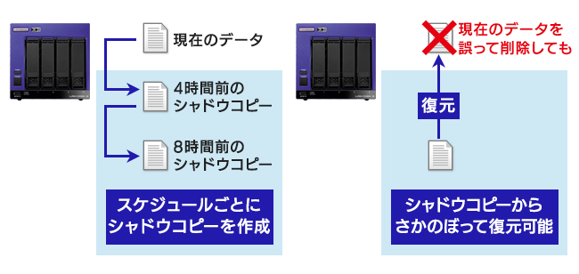 共有フォルダーのシャドウコピー機能を搭載