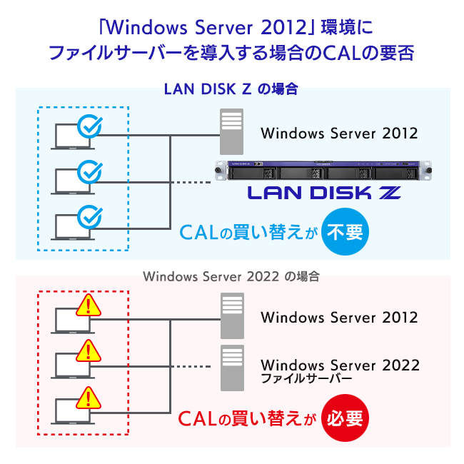 Windows Server環境にファイルサーバーを導入する場合のCALの要否