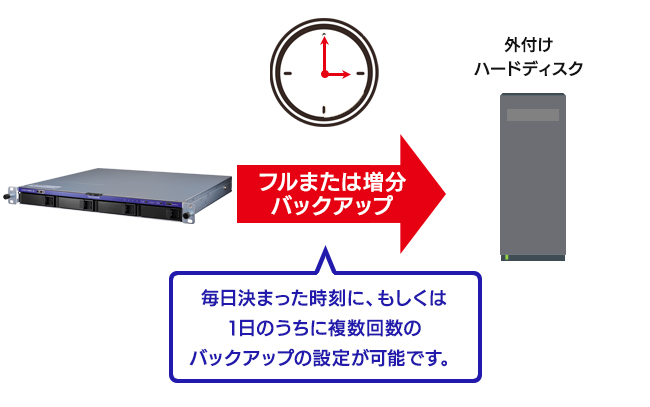 USBポートに外付ハードディスクを増設可能