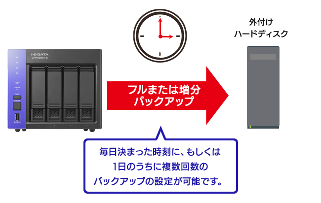 USBポートに外付ハードディスクを増設可能