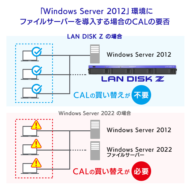 Windows Server環境にファイルサーバーを導入する場合のCALの要否