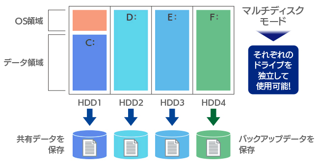 マルチディスクモード