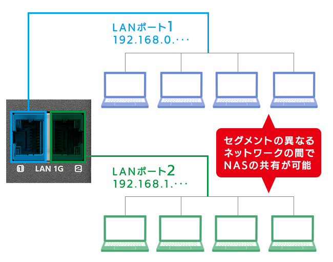 異なるセグメントで共有利用できる