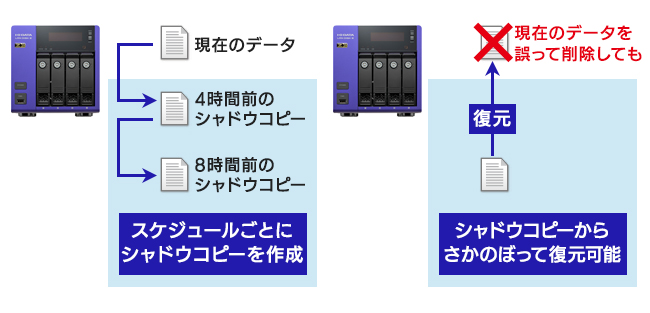 共有フォルダーのシャドウコピー機能を搭載