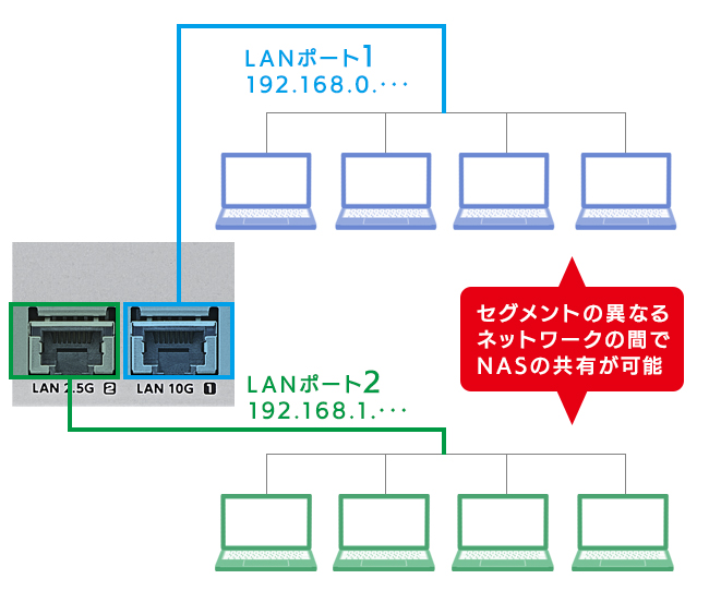 異なるセグメントで共有利用できる