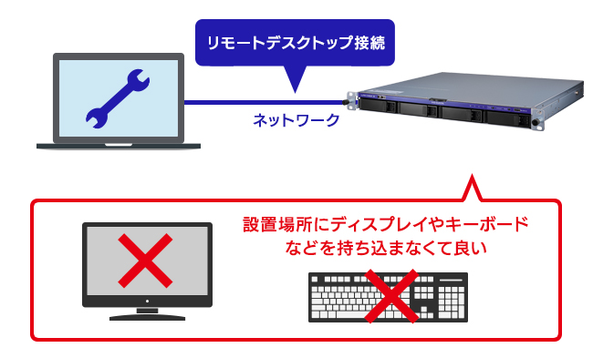 設置場所にディスプレイやキーボードなどを持ち込まなくて良い