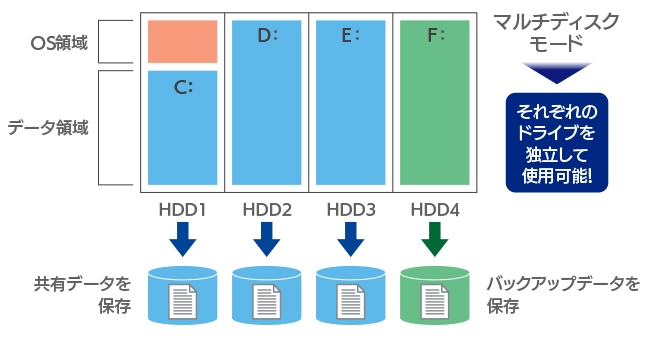 マルチディスクモード