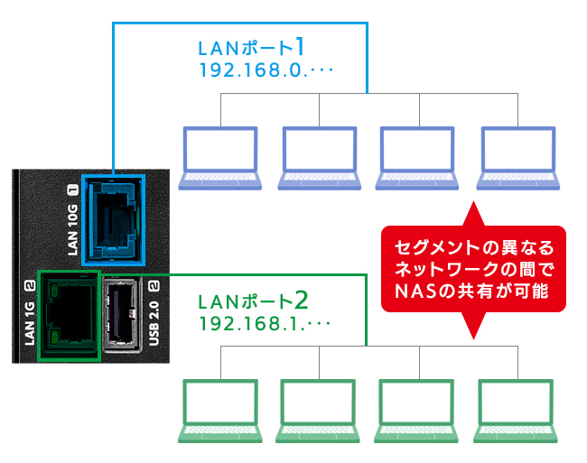 異なるセグメントで共有利用できる