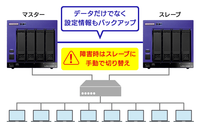 ビジネスを止めないリレーNAS