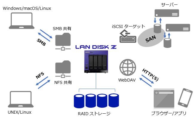 LAN DISK（HDL4-Z22WATABシリーズ） 法人・企業向けNAS（Windows OSモデル） IODATA アイ・オー・データ機器