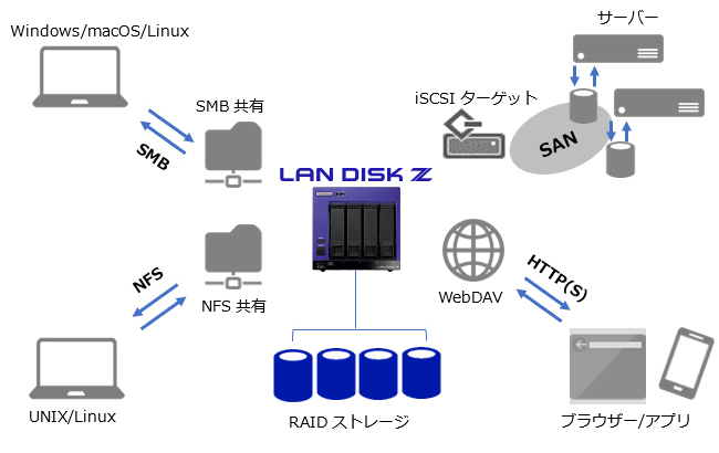 さまざまなプラットフォームに対応するマルチプロトコル