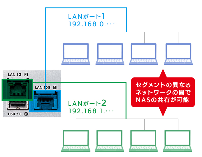 異なるセグメントで共有利用できる