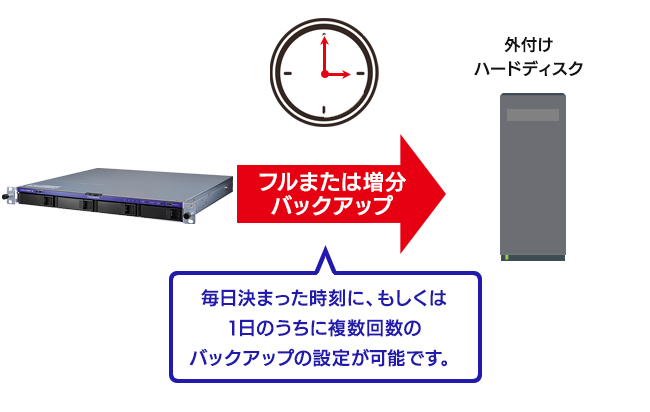 USBポートに外付ハードディスクを増設可能