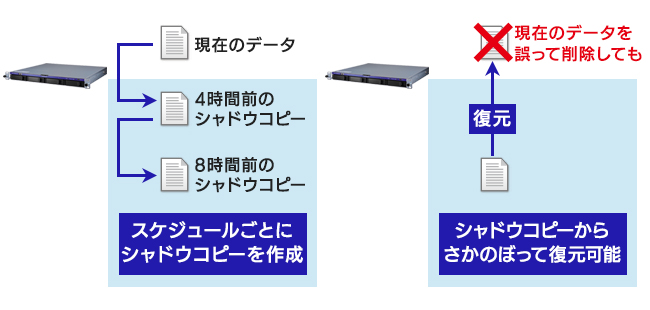 共有フォルダーのシャドウコピー機能を搭載