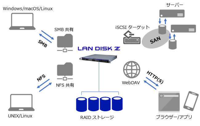 さまざまなプラットフォームに対応するマルチプロトコル