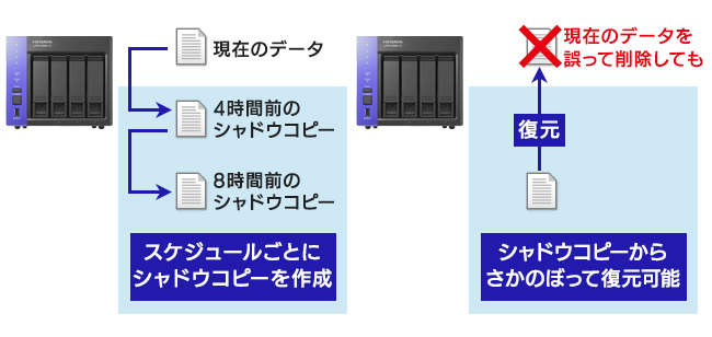 共有フォルダーのシャドウコピー機能を搭載