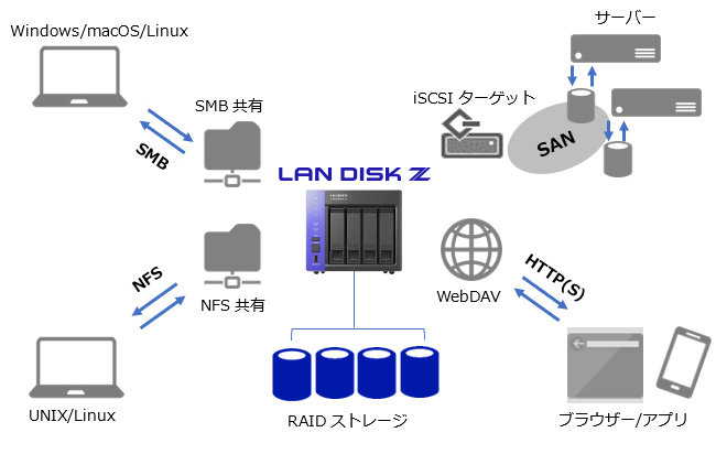 さまざまなプラットフォームに対応するマルチプロトコル