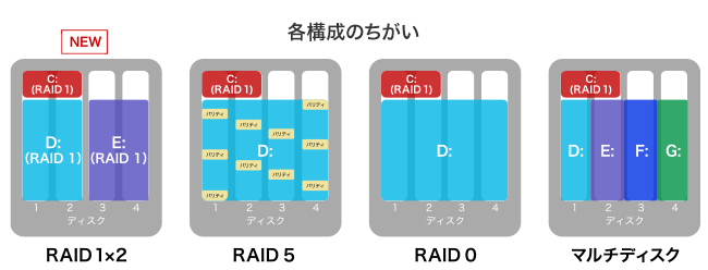 RAID 1×2モードを新たに追加