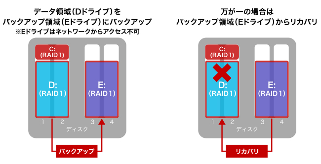 Eドライブをバックアップ専用領域に