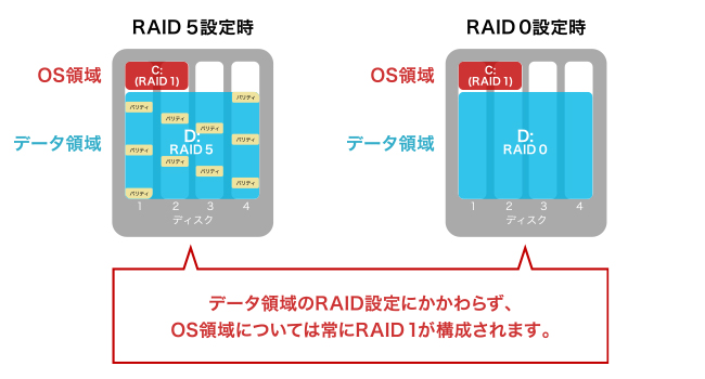 RAID機能で万一のHDD故障に備える