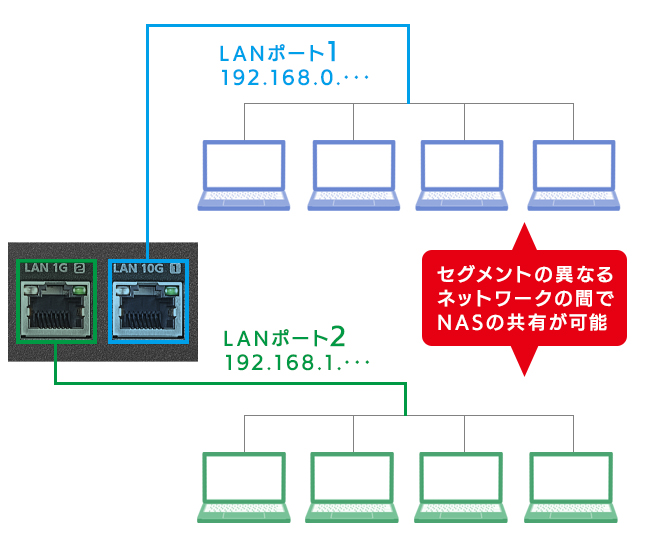 異なるセグメントで共有利用できる