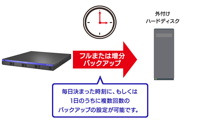 USBポートに外付ハードディスクを増設可能