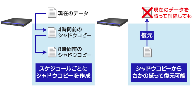 共有フォルダーのシャドウコピー機能を搭載