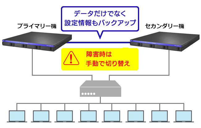 ビジネスを止めないリレーNAS