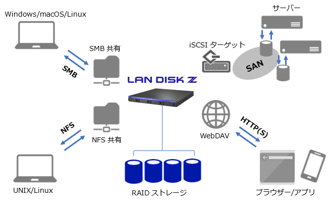 さまざまなプラットフォームに対応するマルチプロトコル
