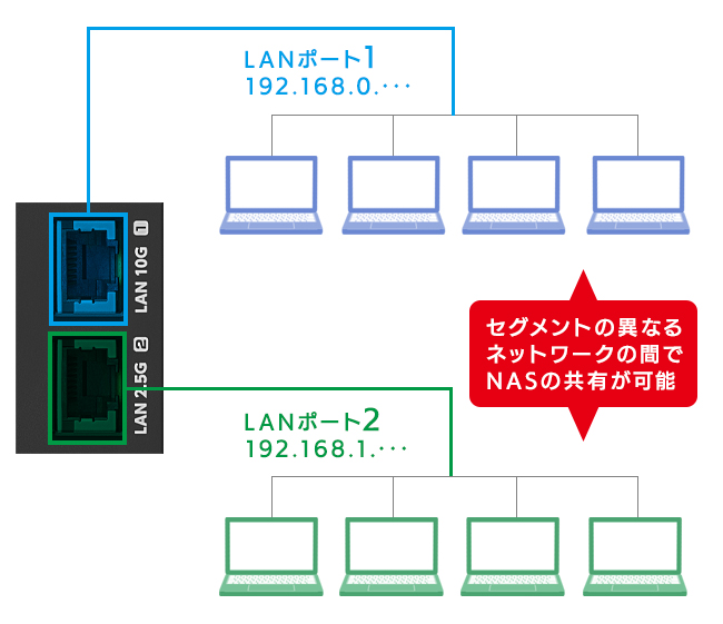 異なるセグメントで共有利用できる