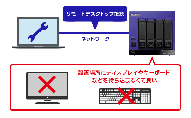 設置場所にディスプレイやキーボードなどを持ち込まなくて良い