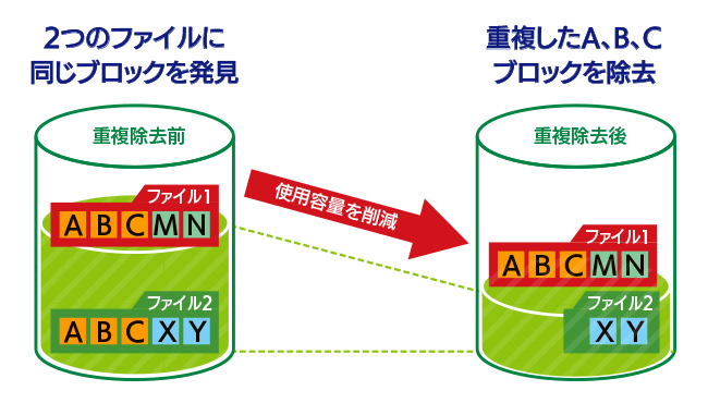 重複データを削除して保存容量をアップ