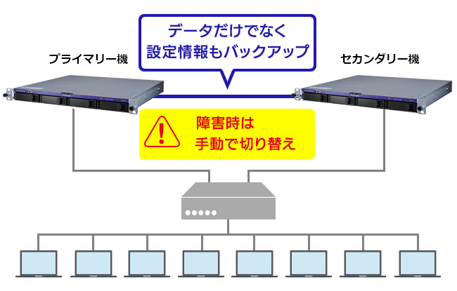 ビジネスを止めないリレーNAS