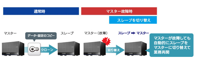 設定情報もコピーできるクローン機能（フェイルオーバー対応）