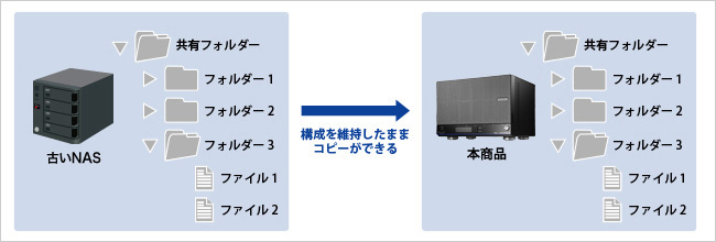 データコピー機能