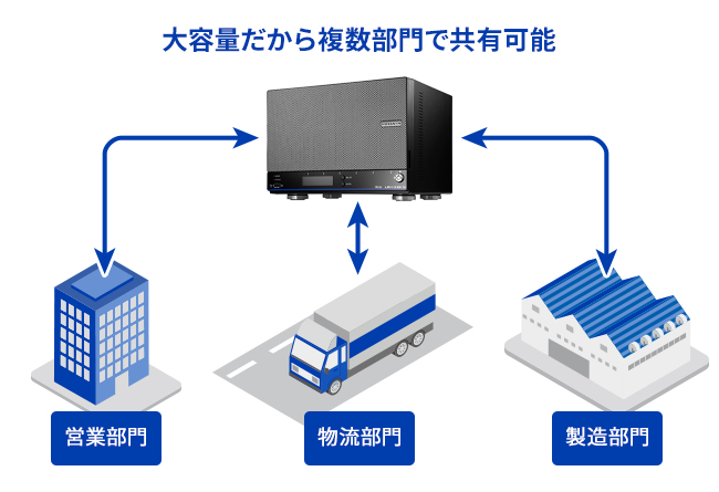 大容量だから複数部門で共有可能