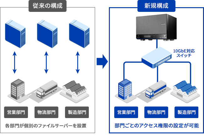 大容量NASに集約して管理工数削減