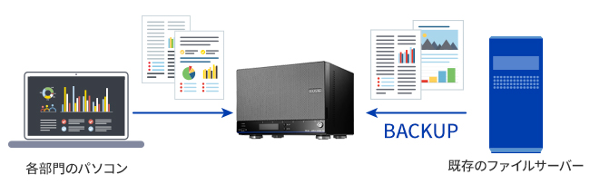 大容量のNASなので、既存のファイルサーバーのバックアップ先としても利用可能