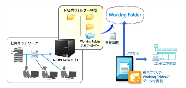 同期機能のイメージ図