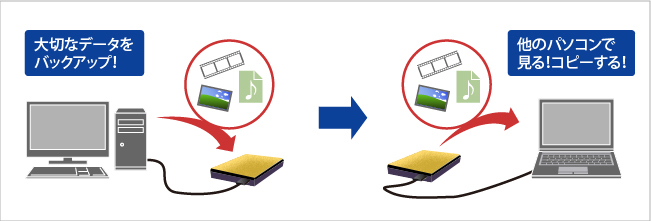データのバックアップやコピーに便利！