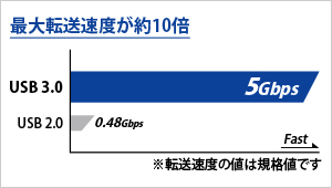 データの転送速度は超高速！USB 3.0対応