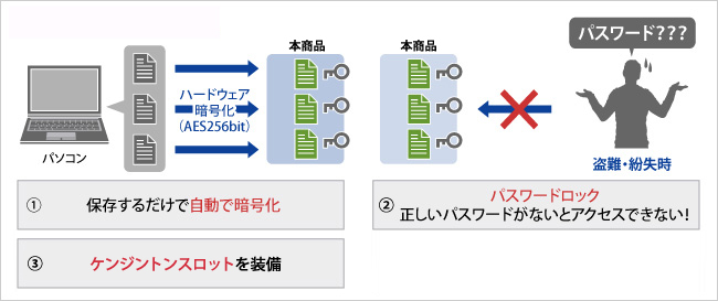 自動暗号化、パスワードロック、ケンジントンスロットの3つの安心設計